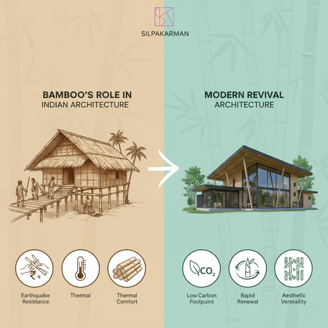From Tribal Homes to Modern Marvels: The Revival of Bamboo in Indian Architecture